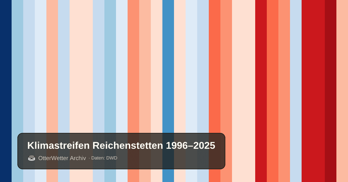 Klimastreifen Reichenstetten: Jahresmitteltemperaturen von blau (kühler) bis rot (wärmer)