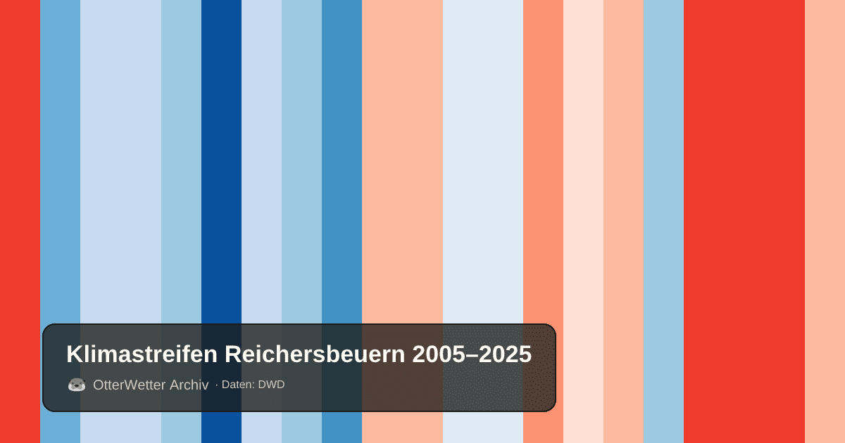 Klimastreifen Reichersbeuern: Jahresmitteltemperaturen von blau (kühler) bis rot (wärmer)