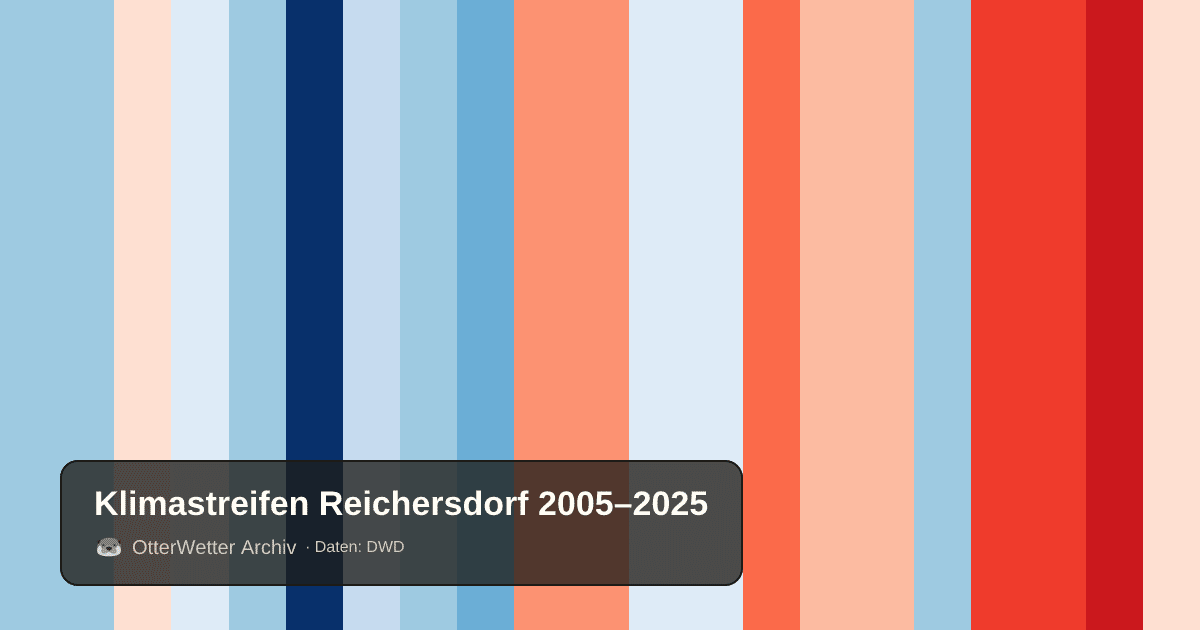 Klimastreifen Reichersdorf: Jahresmitteltemperaturen von blau (kühler) bis rot (wärmer)