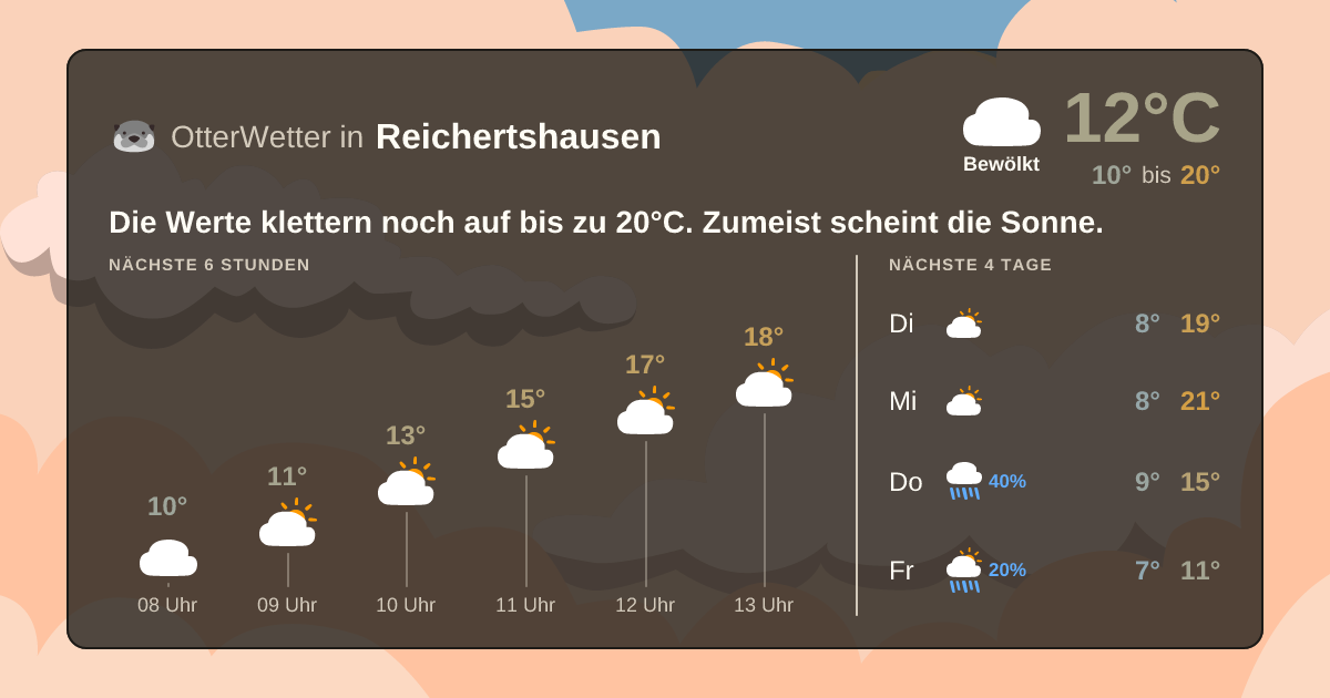 Widget-Vorschau für Reichertshausen Wetter-Widget-Vorschau mit Vorhersagedaten für Reichertshausen