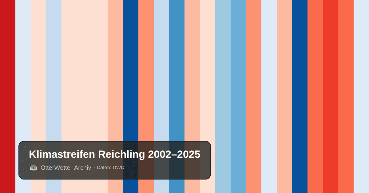 Klimastreifen Reichling: Jahresmitteltemperaturen von blau (kühler) bis rot (wärmer)