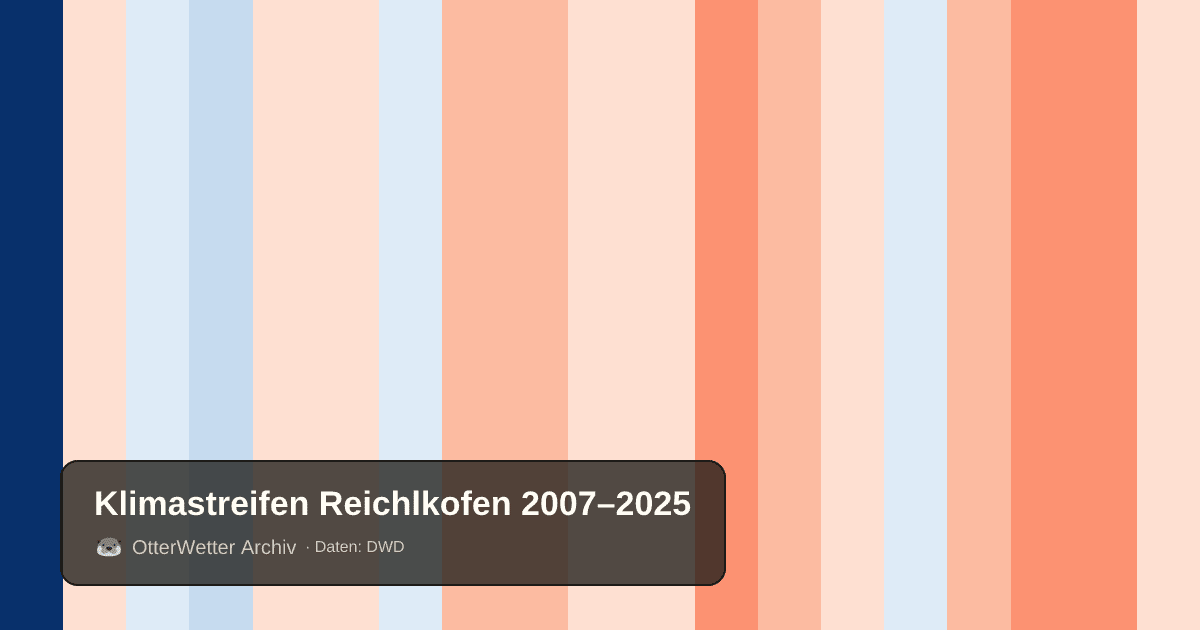 Klimastreifen Reichlkofen: Jahresmitteltemperaturen von blau (kühler) bis rot (wärmer)