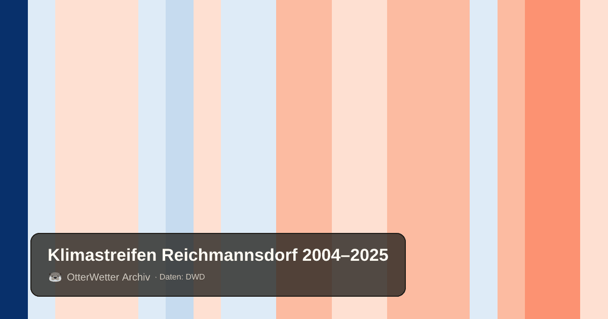 Klimastreifen Reichmannsdorf: Jahresmitteltemperaturen von blau (kühler) bis rot (wärmer)