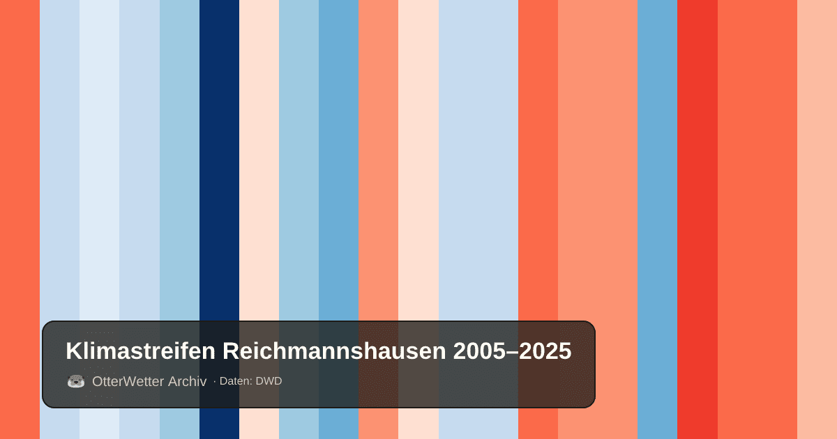 Klimastreifen Reichmannshausen: Jahresmitteltemperaturen von blau (kühler) bis rot (wärmer)