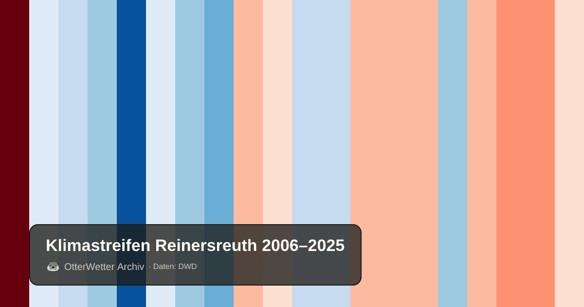 Klimastreifen Reinersreuth: Jahresmitteltemperaturen von blau (kühler) bis rot (wärmer)