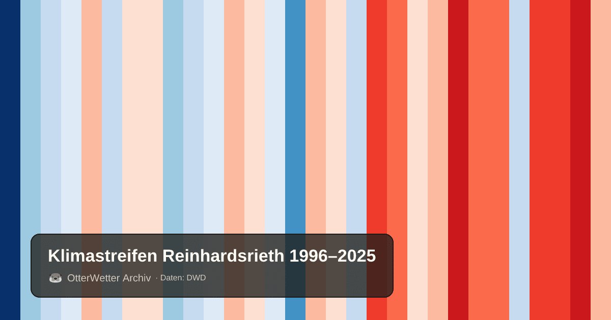 Klimastreifen Reinhardsrieth: Jahresmitteltemperaturen von blau (kühler) bis rot (wärmer)