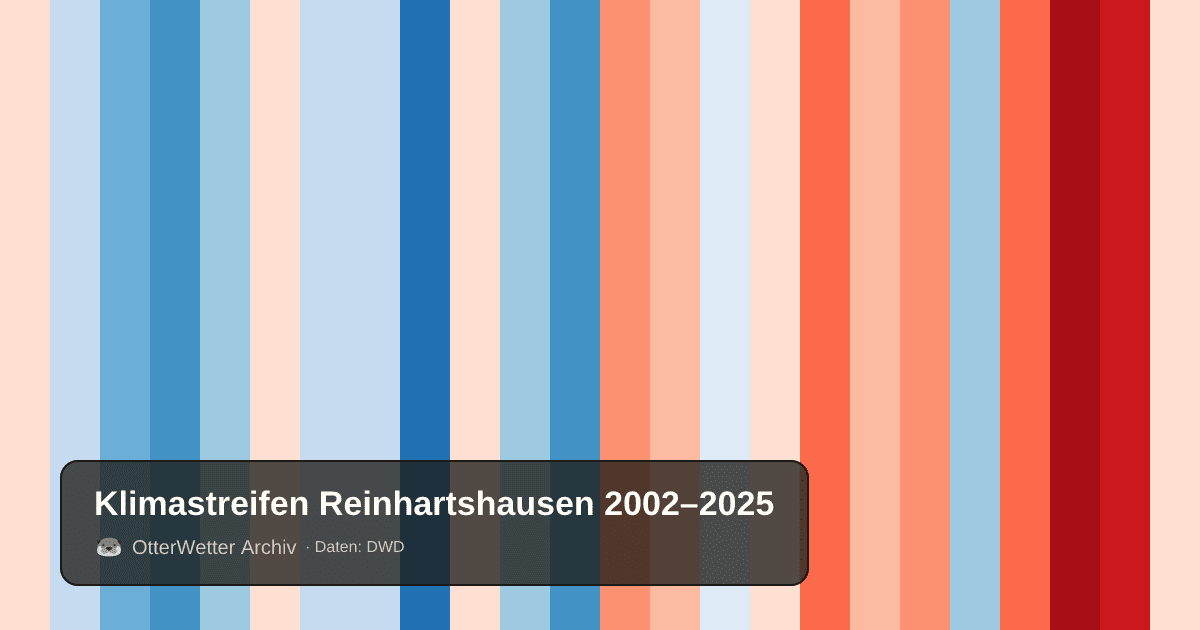 Klimastreifen Reinhartshausen: Jahresmitteltemperaturen von blau (kühler) bis rot (wärmer)