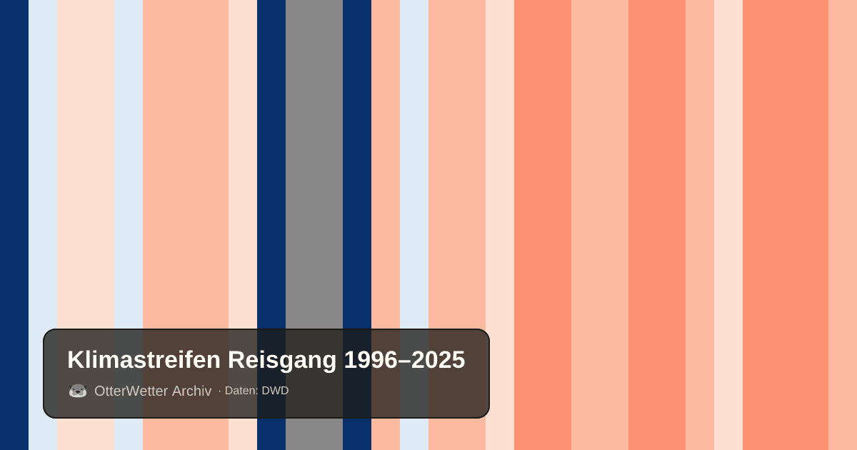 Klimastreifen Reisgang: Jahresmitteltemperaturen von blau (kühler) bis rot (wärmer)