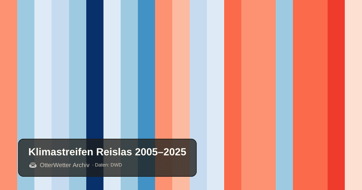 Klimastreifen Reislas: Jahresmitteltemperaturen von blau (kühler) bis rot (wärmer)