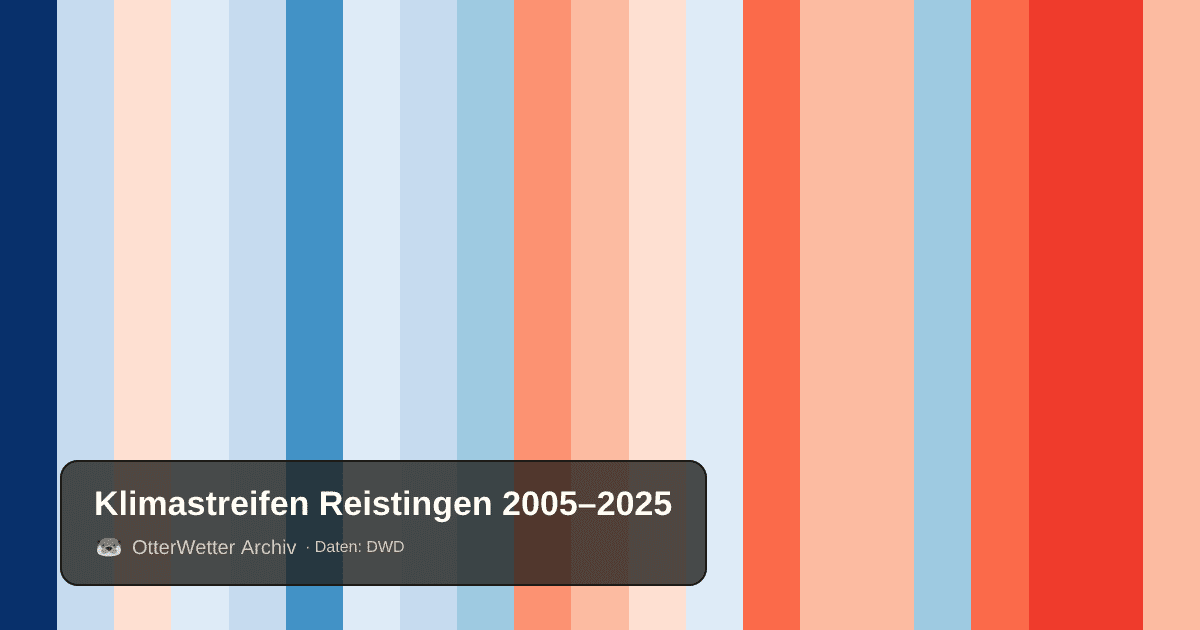 Klimastreifen Reistingen: Jahresmitteltemperaturen von blau (kühler) bis rot (wärmer)