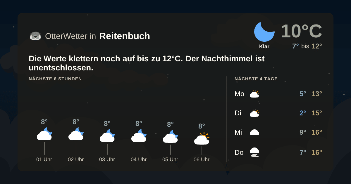 Wetter-Widget-Vorschau mit Vorhersagedaten für Reitenbuch