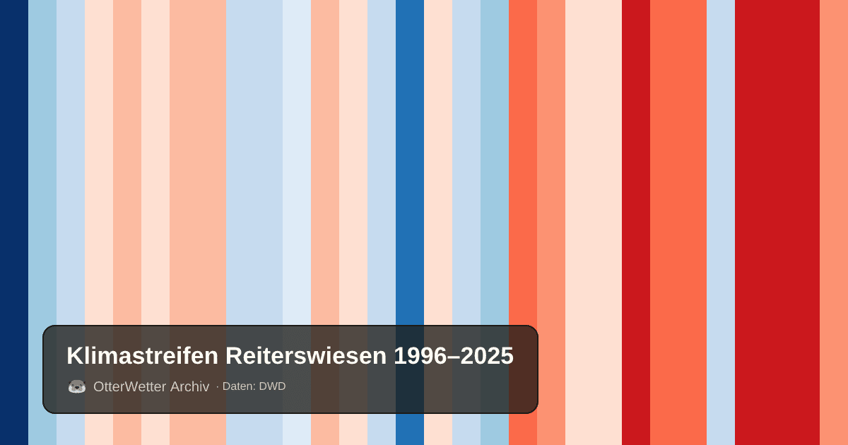 Klimastreifen Reiterswiesen: Jahresmitteltemperaturen von blau (kühler) bis rot (wärmer)