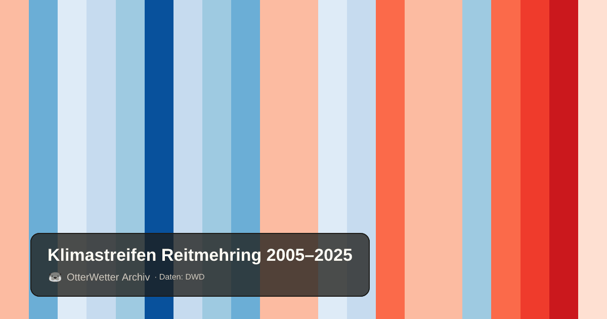 Klimastreifen Reitmehring: Jahresmitteltemperaturen von blau (kühler) bis rot (wärmer)