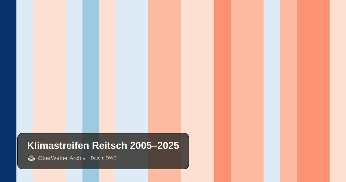 Klimastreifen Reitsch: Jahresmitteltemperaturen von blau (kühler) bis rot (wärmer)