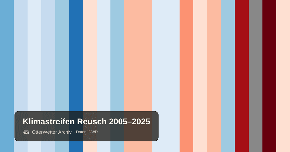 Klimastreifen Reusch: Jahresmitteltemperaturen von blau (kühler) bis rot (wärmer)