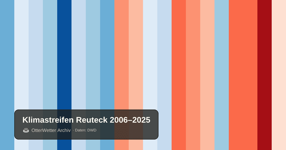 Klimastreifen Reuteck: Jahresmitteltemperaturen von blau (kühler) bis rot (wärmer)