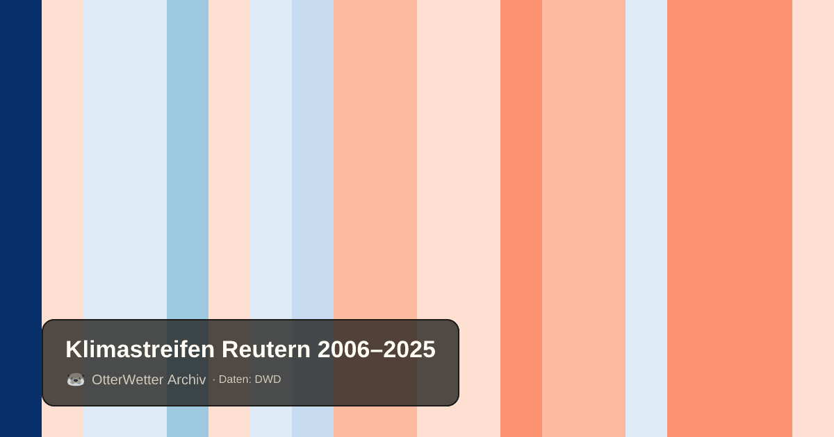 Klimastreifen Reutern: Jahresmitteltemperaturen von blau (kühler) bis rot (wärmer)
