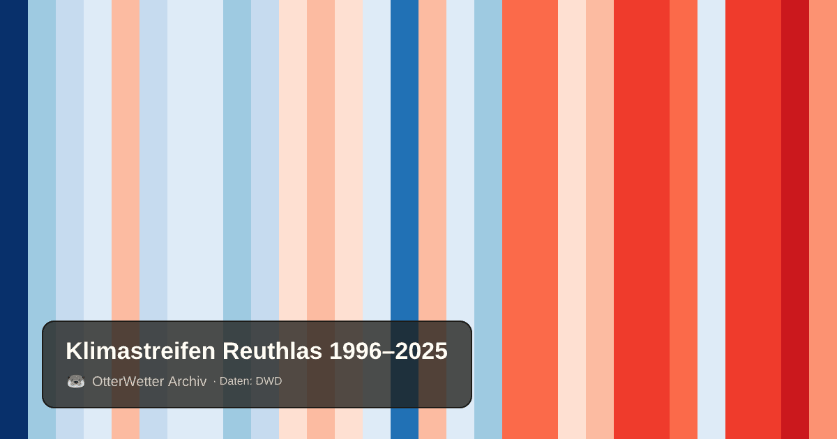 Klimastreifen Reuthlas: Jahresmitteltemperaturen von blau (kühler) bis rot (wärmer)