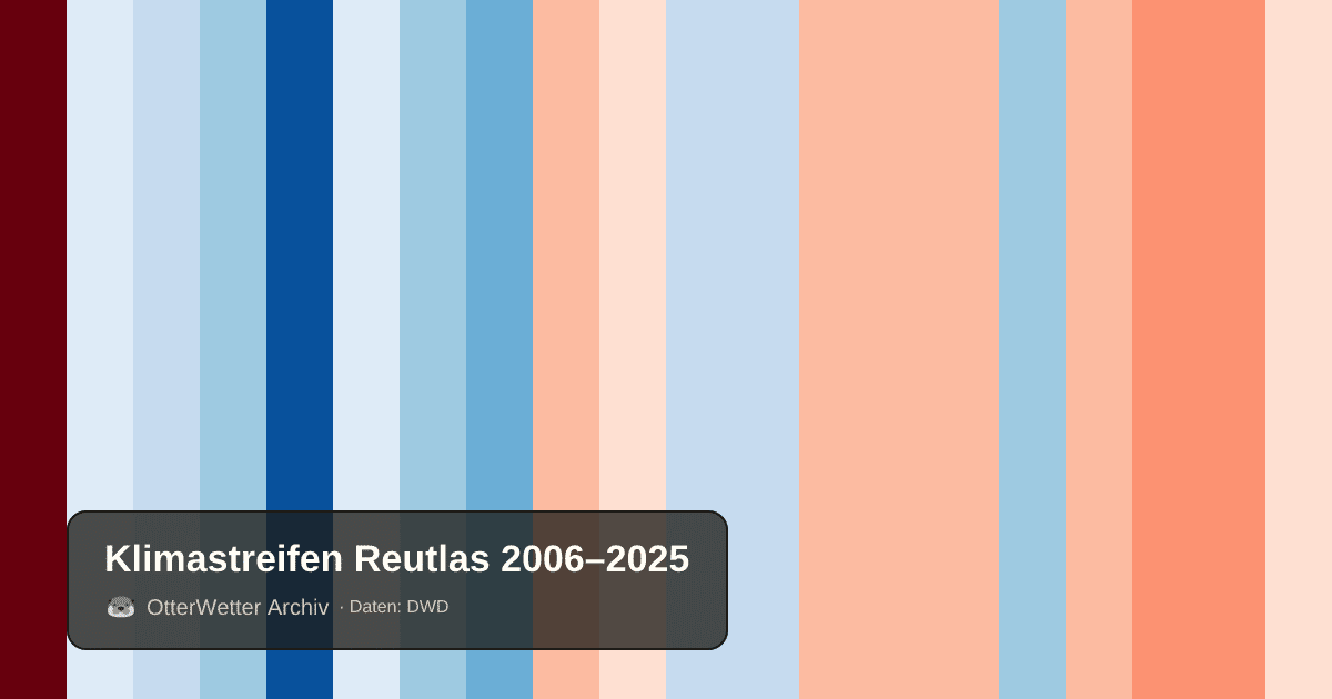 Klimastreifen Reutlas: Jahresmitteltemperaturen von blau (kühler) bis rot (wärmer)