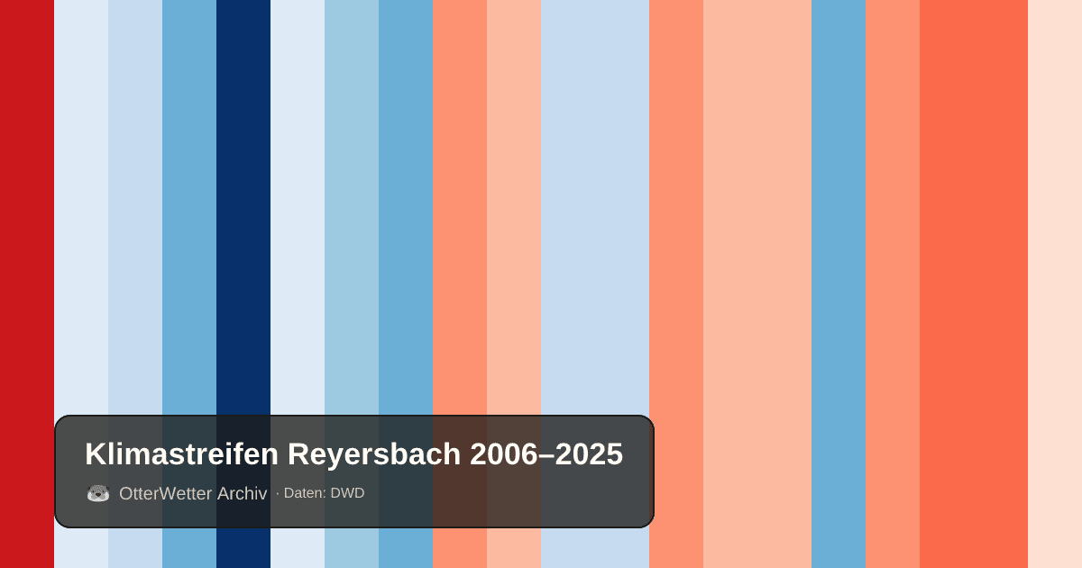 Klimastreifen Reyersbach: Jahresmitteltemperaturen von blau (kühler) bis rot (wärmer)