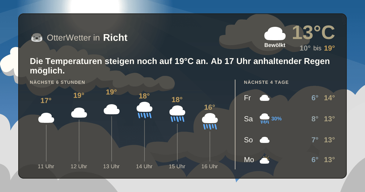 Widget-Vorschau für Richt Wetter-Widget-Vorschau mit Vorhersagedaten für Richt