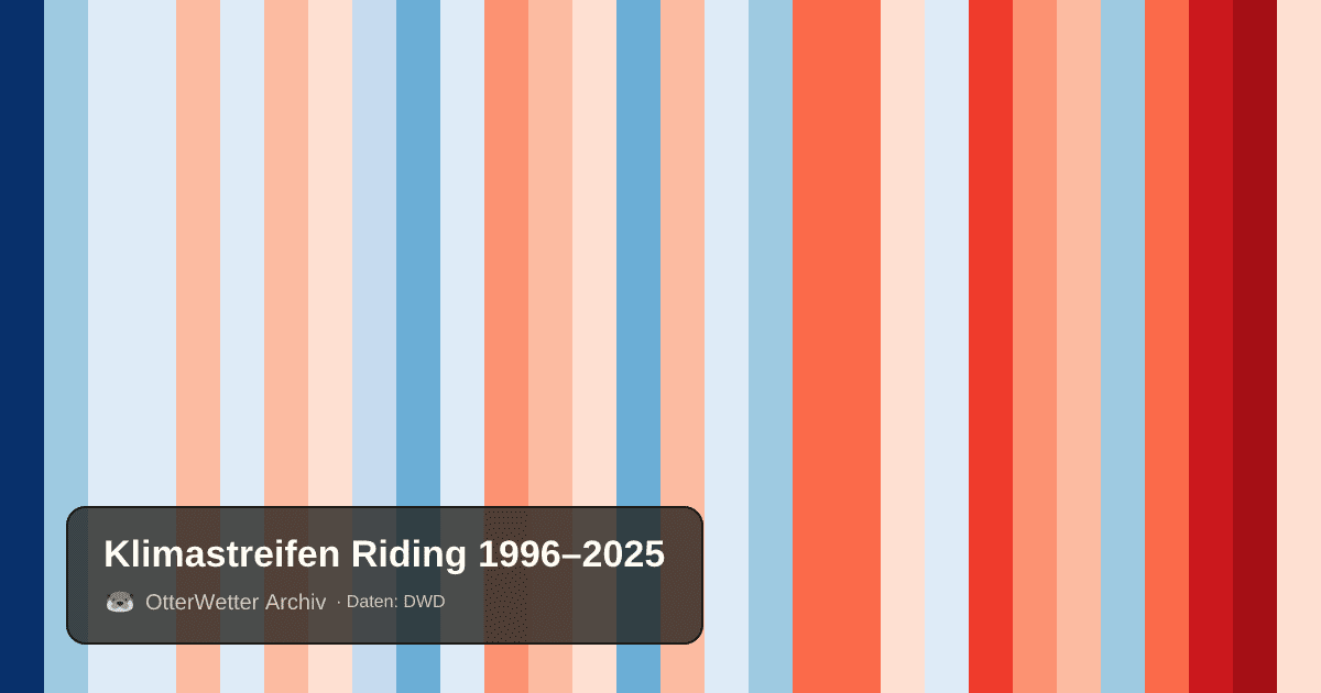 Klimastreifen Riding: Jahresmitteltemperaturen von blau (kühler) bis rot (wärmer)