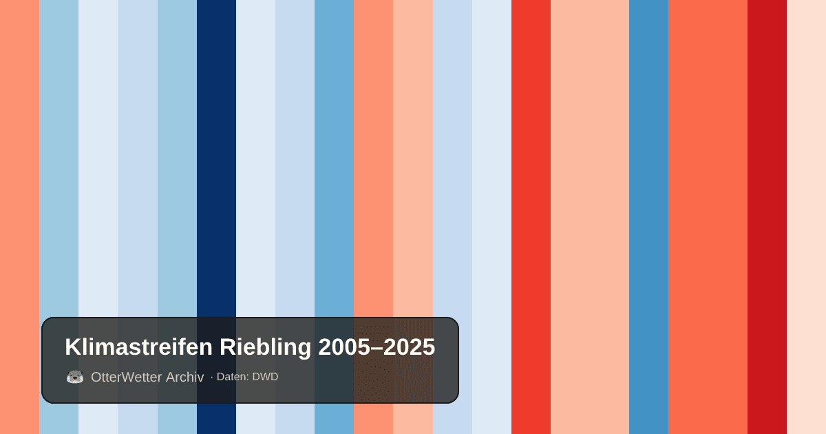 Klimastreifen Riebling: Jahresmitteltemperaturen von blau (kühler) bis rot (wärmer)