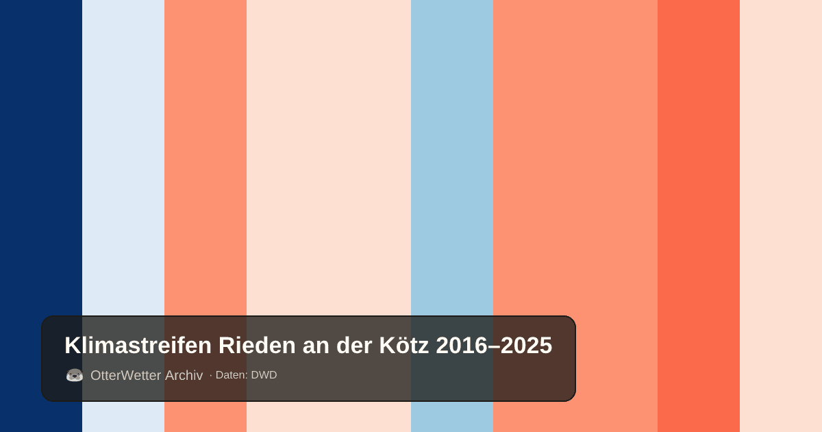 Klimastreifen Rieden an der Kötz: Jahresmitteltemperaturen von blau (kühler) bis rot (wärmer)