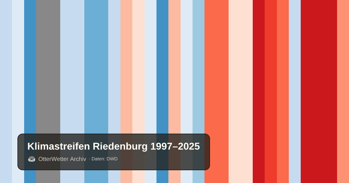 Klimastreifen Riedenburg: Jahresmitteltemperaturen von blau (kühler) bis rot (wärmer)