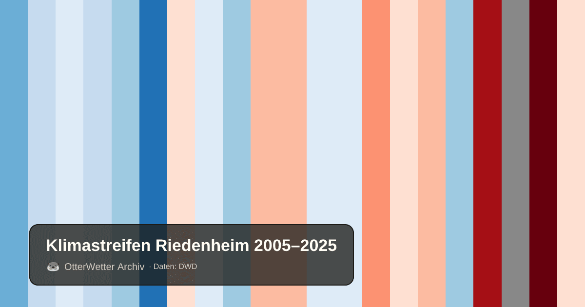 Klimastreifen Riedenheim: Jahresmitteltemperaturen von blau (kühler) bis rot (wärmer)