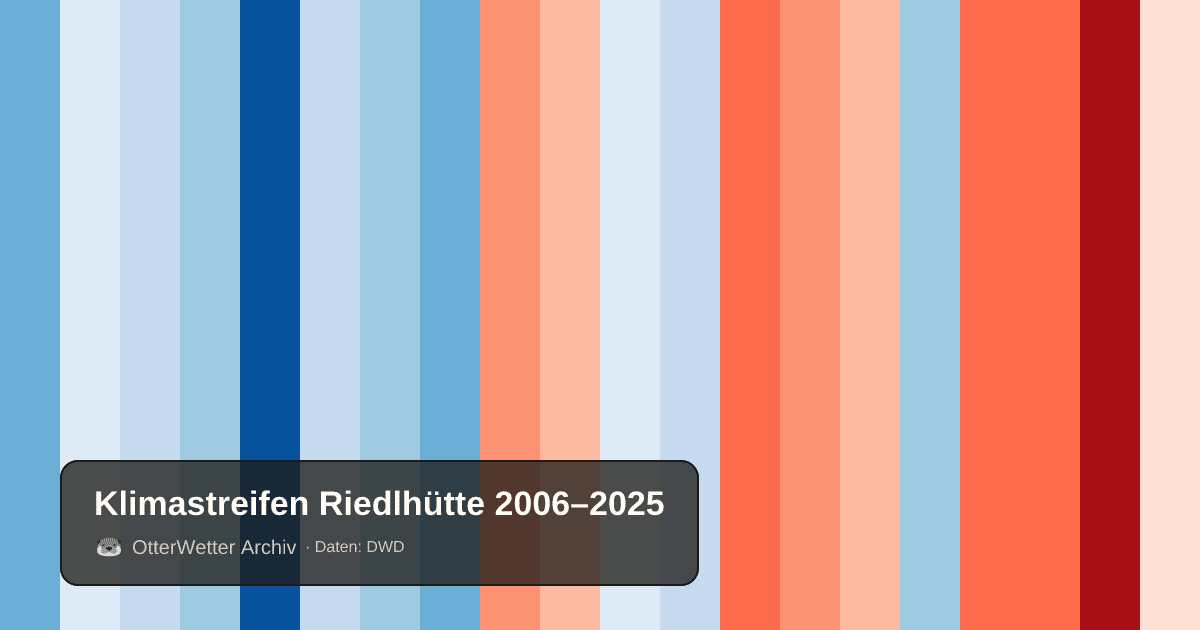Klimastreifen Riedlhütte: Jahresmitteltemperaturen von blau (kühler) bis rot (wärmer)