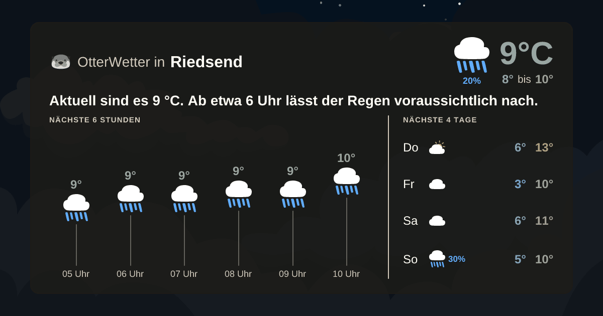 OtterWetter-Widget Riedsend