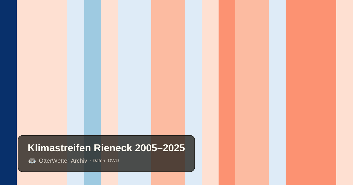 Klimastreifen Rieneck: Jahresmitteltemperaturen von blau (kühler) bis rot (wärmer)