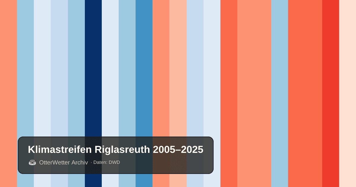 Klimastreifen Riglasreuth: Jahresmitteltemperaturen von blau (kühler) bis rot (wärmer)