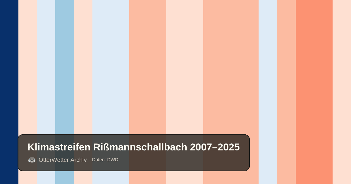 Klimastreifen Rißmannschallbach: Jahresmitteltemperaturen von blau (kühler) bis rot (wärmer)