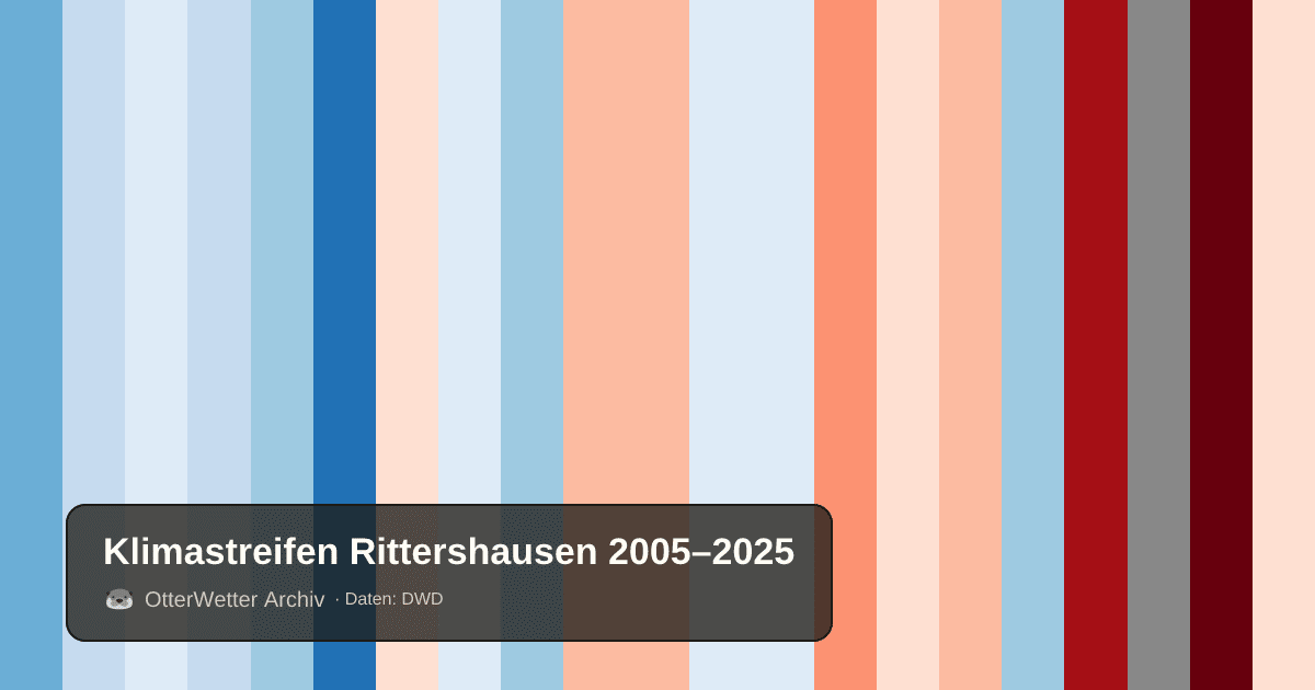 Klimastreifen Rittershausen: Jahresmitteltemperaturen von blau (kühler) bis rot (wärmer)