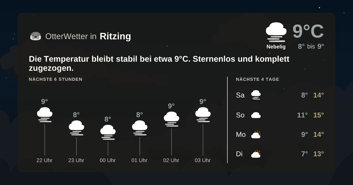 Widget-Vorschau für Ritzing Wetter-Widget-Vorschau mit Vorhersagedaten für Ritzing