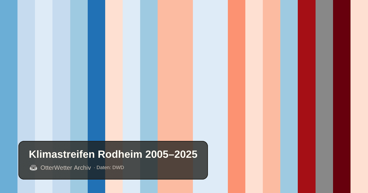 Klimastreifen Rodheim: Jahresmitteltemperaturen von blau (kühler) bis rot (wärmer)