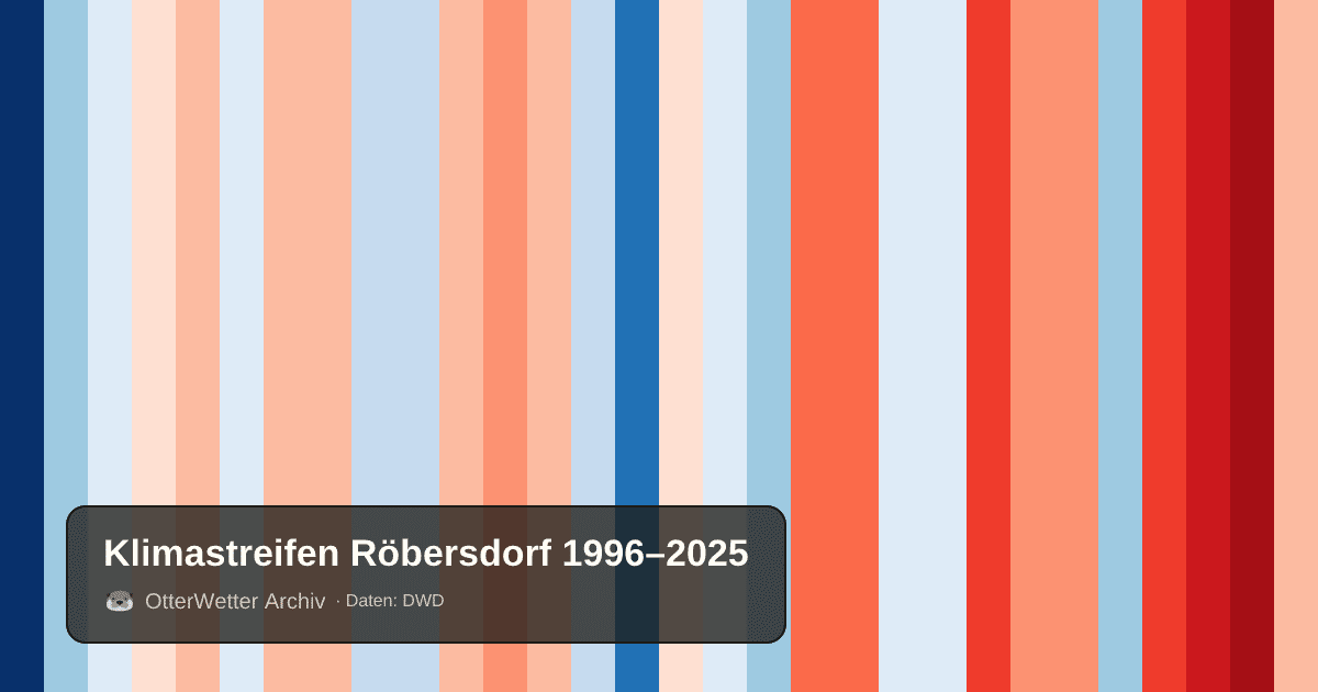Klimastreifen Röbersdorf: Jahresmitteltemperaturen von blau (kühler) bis rot (wärmer)