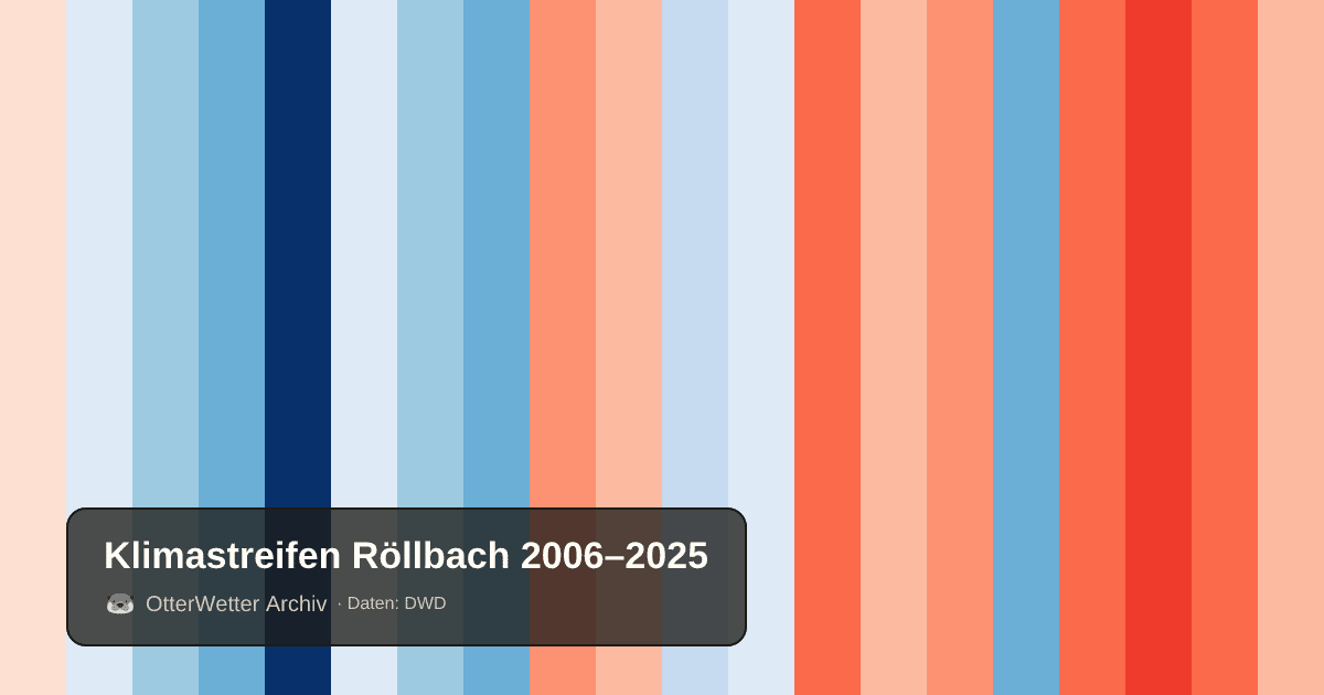 Klimastreifen Röllbach: Jahresmitteltemperaturen von blau (kühler) bis rot (wärmer)