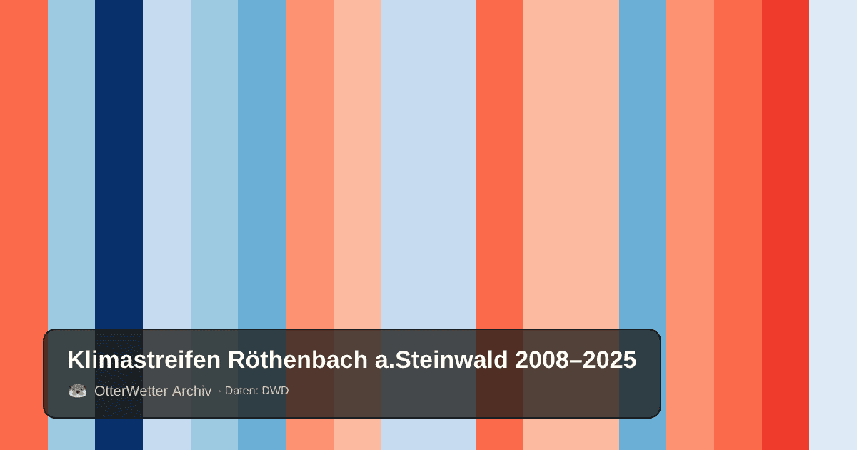 Klimastreifen Röthenbach a.Steinwald: Jahresmitteltemperaturen von blau (kühler) bis rot (wärmer)