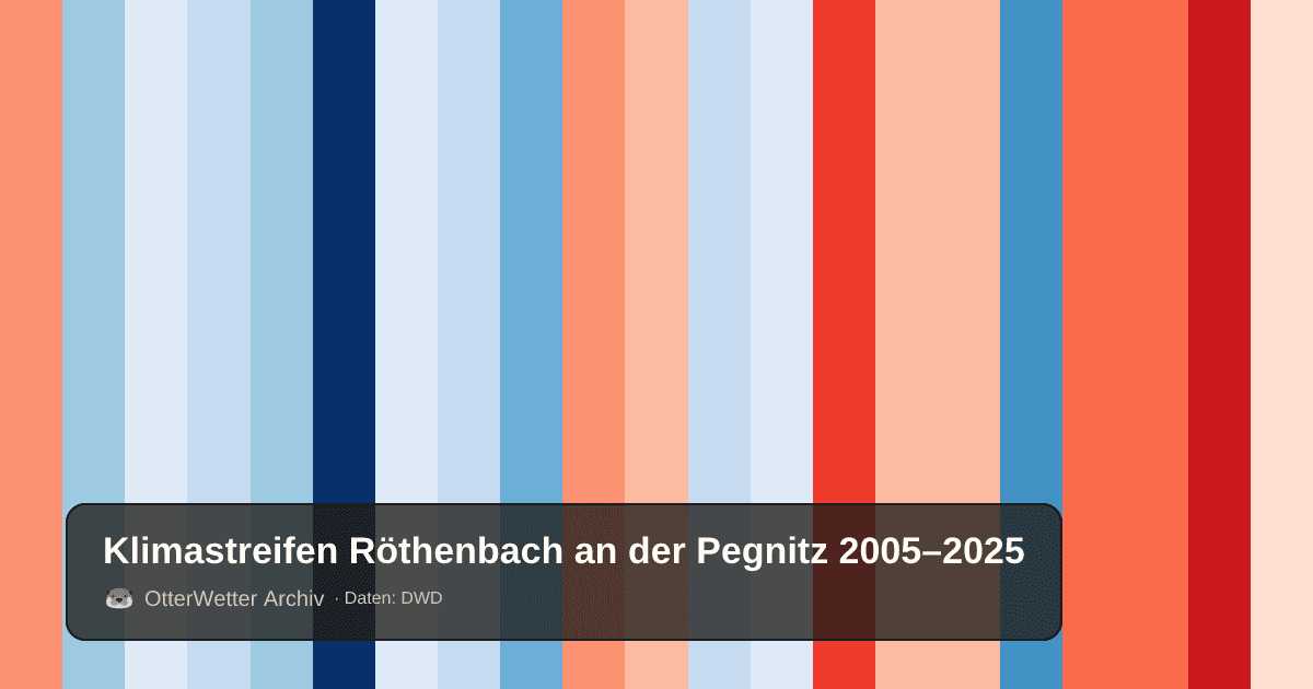 Klimastreifen Röthenbach an der Pegnitz: Jahresmitteltemperaturen von blau (kühler) bis rot (wärmer)