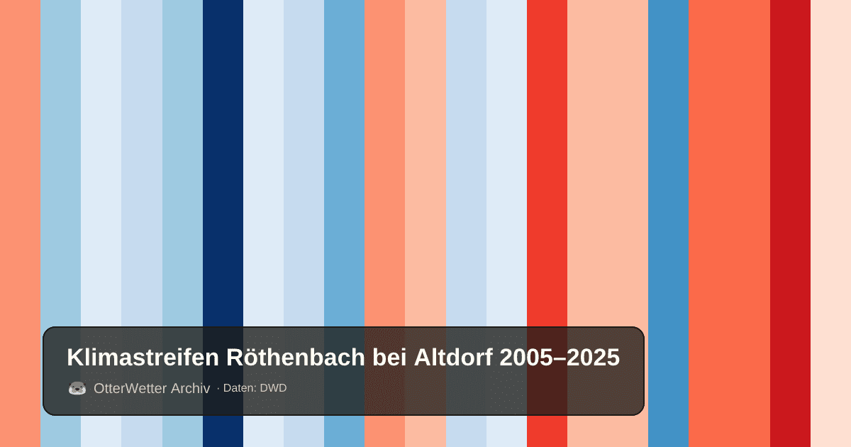 Klimastreifen Röthenbach bei Altdorf: Jahresmitteltemperaturen von blau (kühler) bis rot (wärmer)