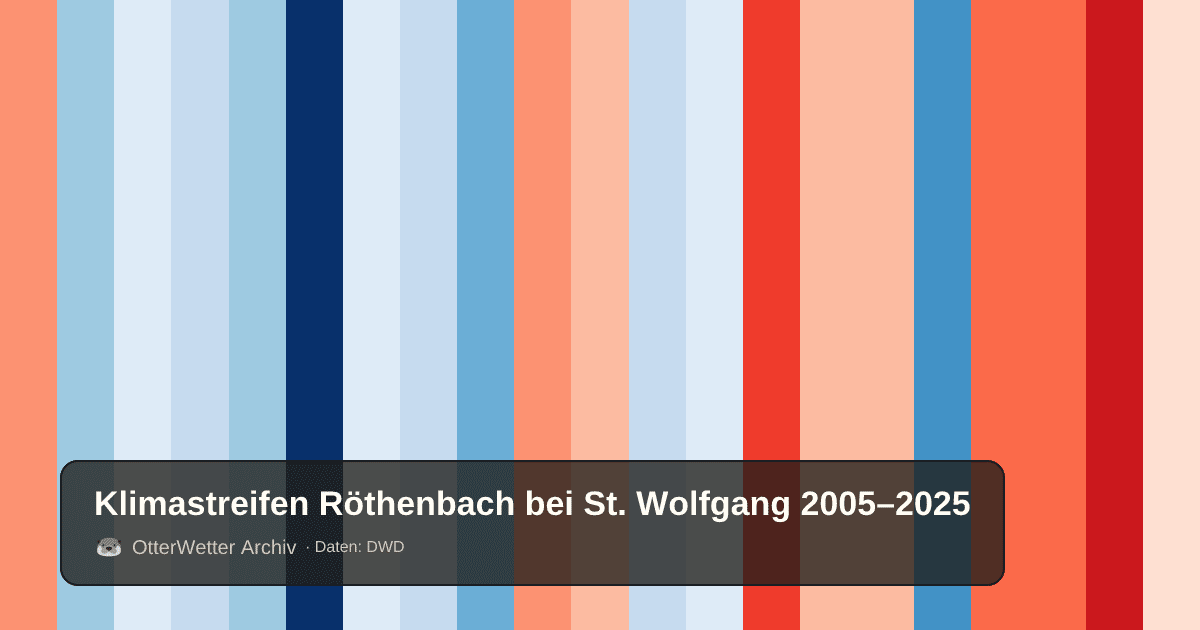 Klimastreifen Röthenbach bei St. Wolfgang: Jahresmitteltemperaturen von blau (kühler) bis rot (wärmer)
