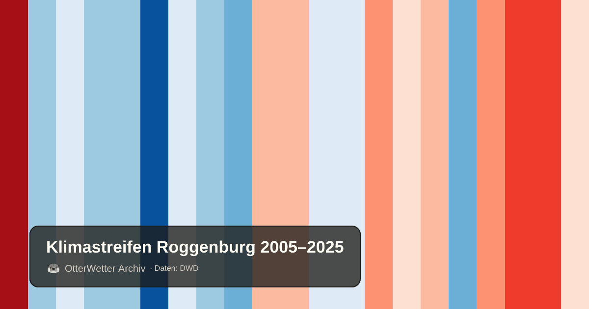 Klimastreifen Roggenburg: Jahresmitteltemperaturen von blau (kühler) bis rot (wärmer)