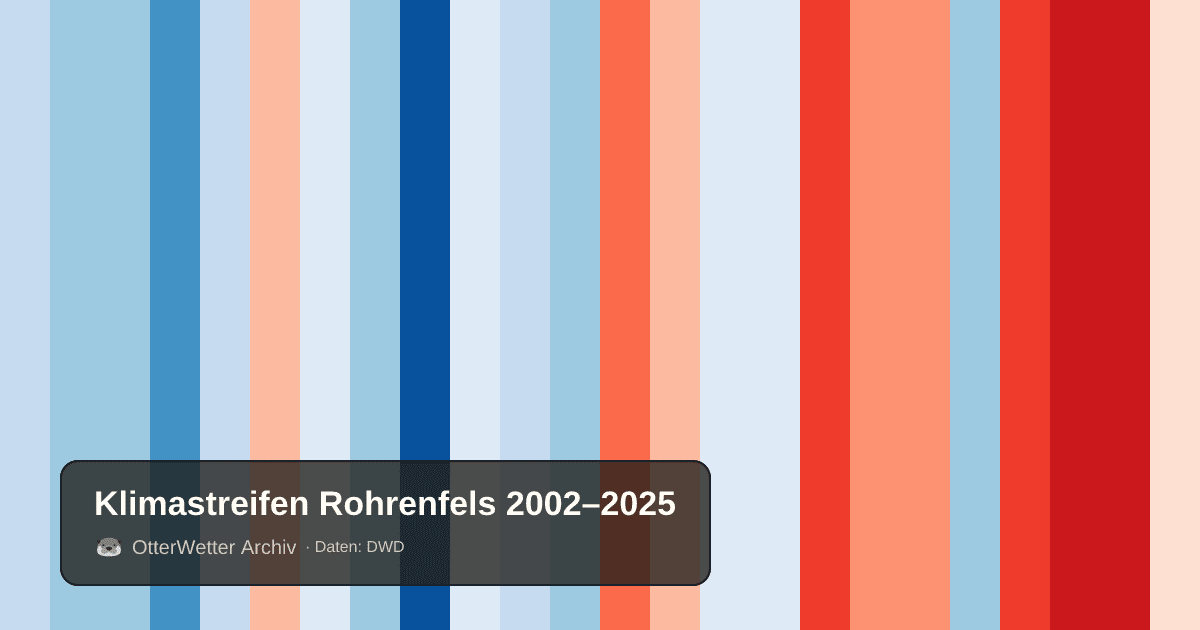 Klimastreifen Rohrenfels: Jahresmitteltemperaturen von blau (kühler) bis rot (wärmer)