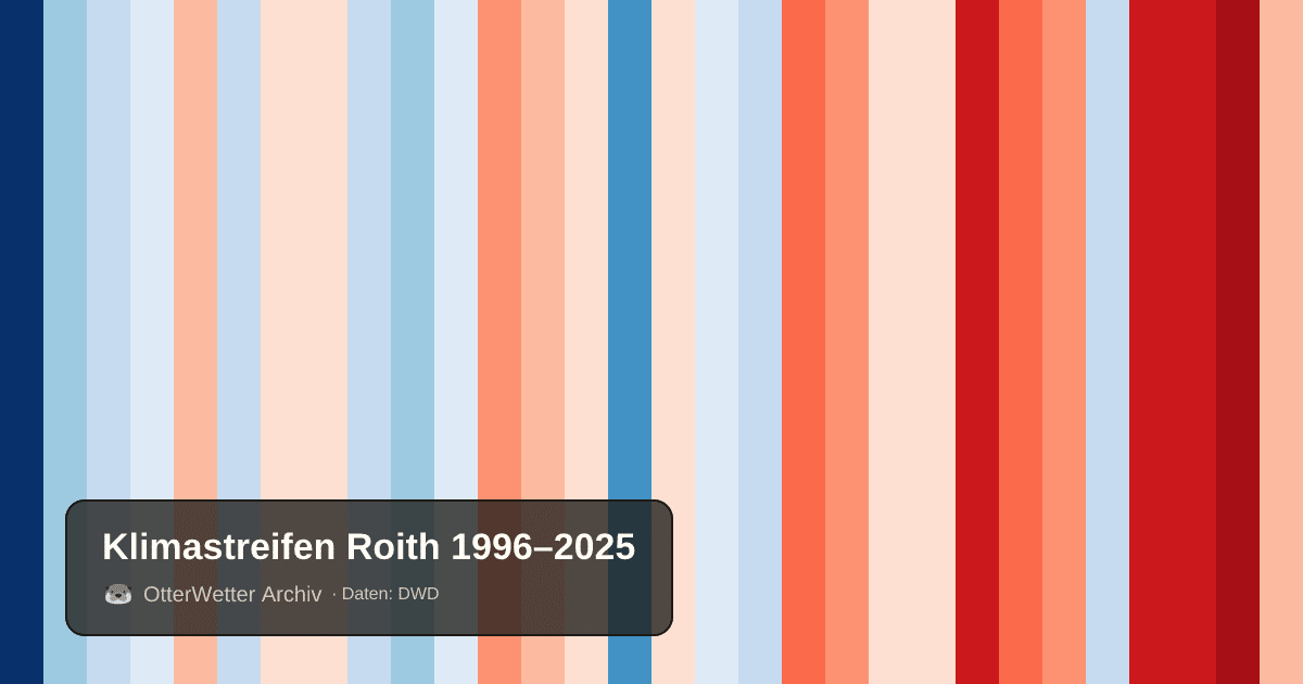 Klimastreifen Roith: Jahresmitteltemperaturen von blau (kühler) bis rot (wärmer)