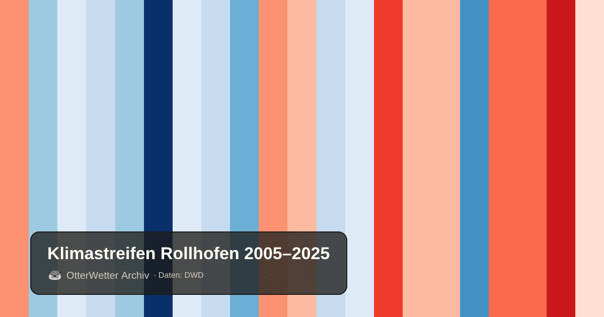 Klimastreifen Rollhofen: Jahresmitteltemperaturen von blau (kühler) bis rot (wärmer)