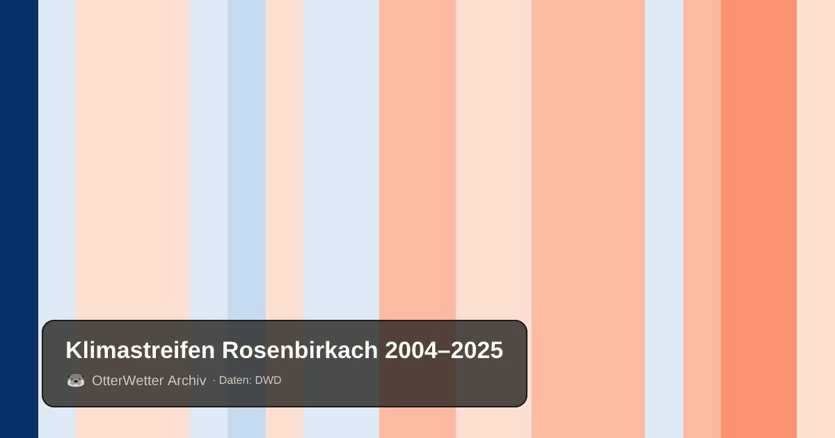 Klimastreifen Rosenbirkach: Jahresmitteltemperaturen von blau (kühler) bis rot (wärmer)