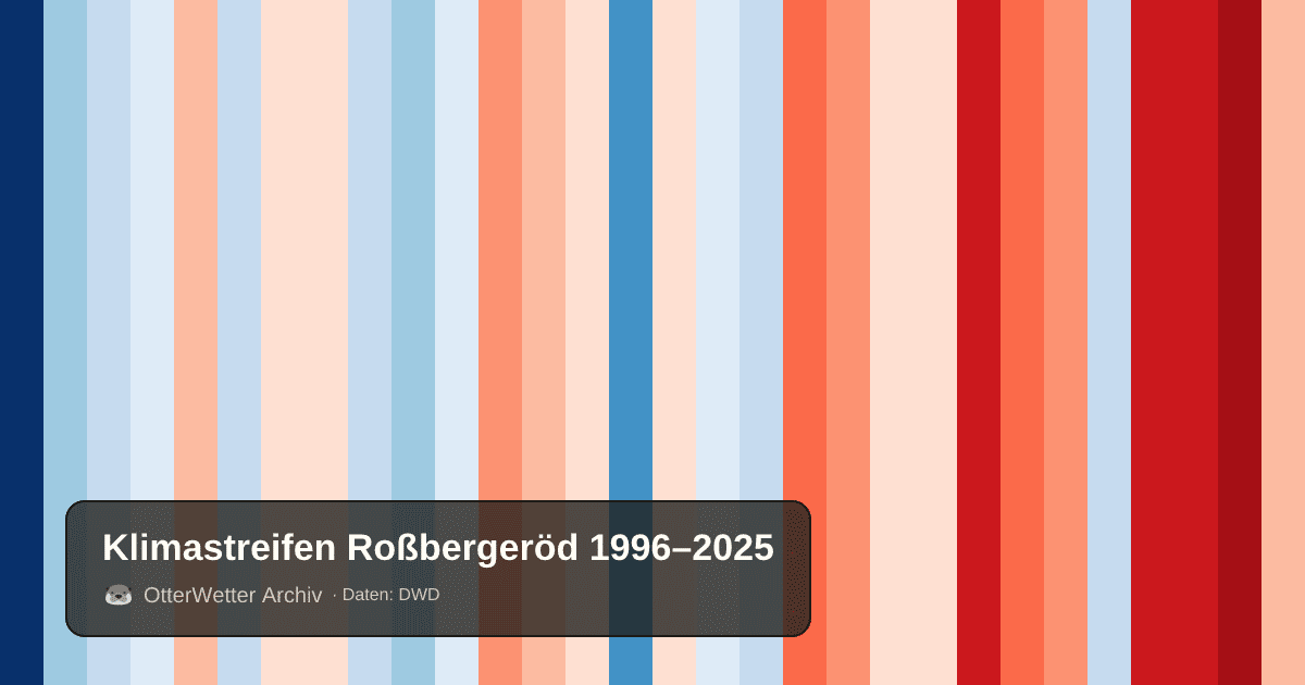 Klimastreifen Roßbergeröd: Jahresmitteltemperaturen von blau (kühler) bis rot (wärmer)